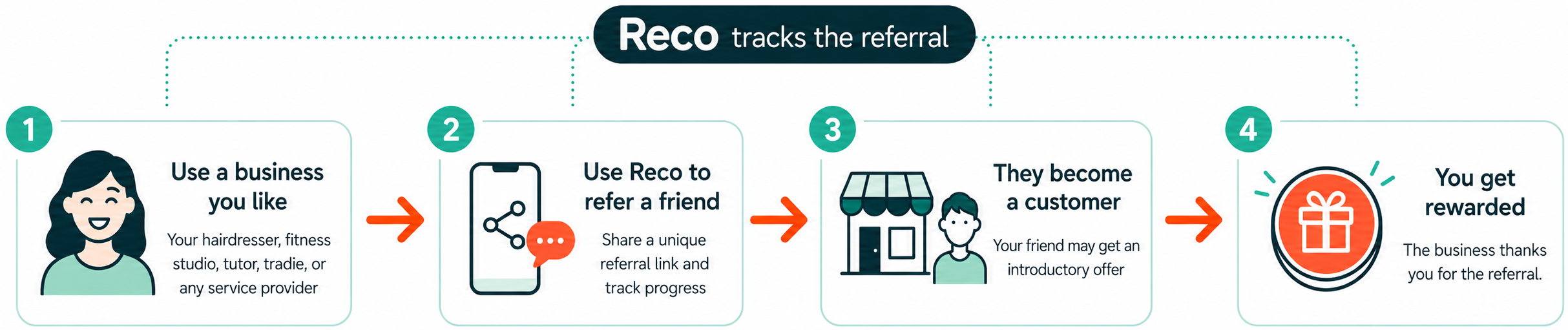 How Reco referrals work: use a business you like, refer a friend, they become a customer, you get rewarded