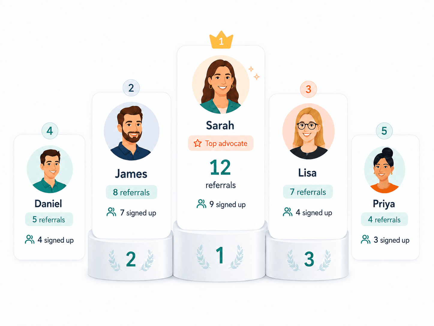 Leaderboard showing a business's top referral advocates ranked by number of referrals