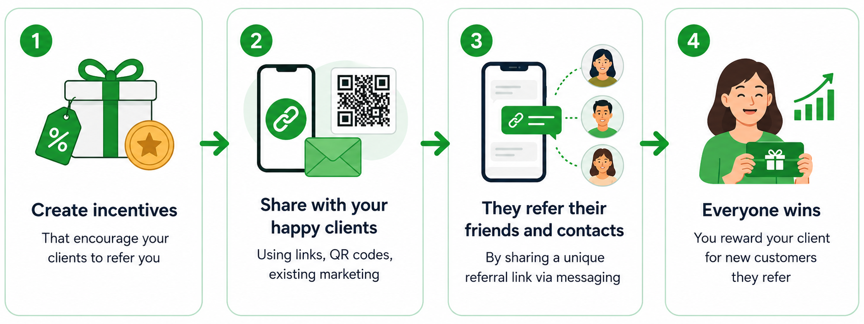 Complete Reco referral flow: provider sets up, client refers, friend signs up, everyone benefits